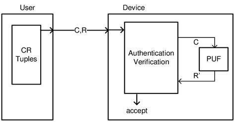 puf korea smart card|puf cryptographic authentication.